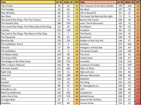 imdb top 250 imdb|imdb top 250 checklist.